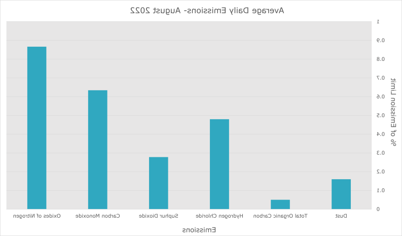 Emissions August 2022